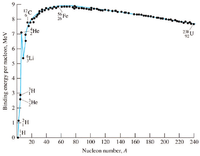 9.
56 Fe
26
8
He
238 U
92
ŞLi
He
60
80
100
120 140 160 180
200 220 240
20
40
Nucleon number, A
3.
2.
Binding energy per nucleon, MeV
