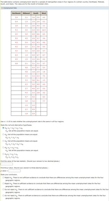 The table below contains unemployment rates for a sample of metropolitan areas in four regions of a certain country (Northeast, Midwest,
South, and West). The rates are for the month of October 2021.
E Unemployment Data
Northeast
3.4
6.4
1.6
5.3
2.0
5.5
4.9
4.2
4.0
6.4
4.5
6.8
Midwest
3.1
1.9
2.0
3.0
3.0
4.5
5.4
2.3
3.0
1.9
1.5
2.1
4.6
4.8
3.0
3.3
2.3
2.7
4.0
4.7
3.8
1.9
2.7
1.8
South
3.6 2.6
3.9 3.4
3.0 4.5
2.4 3.5 12.5
2.1 3.6
6.0 6.6 6.0
3.5 3.5
2.4 3.7 3.6
4.2 4.3 4.6
1.8 2.5
West
4.2
4.4 2.7 6.7
5.3
3.3 4.3 4.0
3.3
3.1 3.1 3.7
5.5 3.7 5.3
4.0
3.2
3.3 2.3 7.0
3.3
5.0
3.6 4.1 1.3
4.9
4.7
3.2 4.0 4.0
2.4
4.0 3.7 2.2
2.3 2.8 3.2
O Ho: Not all the population means are equal.
на: М1 = М2 = M3
O Ho: Not all the population means are equal.
Ha: M₁ = M₂ = M3 = μ4
Ho: M₁ = ₂ = μ3
Ha: Not all the population means are equal.
1.8
Use a = 0.05 to test whether the unemployment rate is the same in all four regions.
State the null and alternative hypotheses.
Ho: H₁ H₂= μ3 = μ4
Ha: Not all the population means are equal.
9.3
7.7
оно H1=H2=3
на: М1 #Мz #из
Find the value of the test statistic. (Round your answer to two decimal places.)
Find the p-value. (Round your answer to three decimal places.)
p-value =
State your conclusion.
O Reject Ho. There is not sufficient evidence to conclude that there are differences among the mean unemployment rates for the four
geographic regions.
O Reject Ho. There is sufficient evidence to conclude that there are differences among the mean unemployment rates for the four
geographic regions.
O Do not reject Ho. There is not sufficient evidence to conclude that there are differences among the mean unemployment rates for the four
geographic regions.
O Do not reject Ho. There is sufficient evidence to conclude that there are differences among the mean unemployment rates for the four
geographic regions.