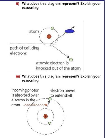 ii) What does this diagram represent? Explain your
reasoning.
atom
path of colliding
electrons
atomic electron is
knocked out of the atom
iii) What does this diagram represent? Explain your
reasoning.
incoming photon
is absorbed by an
electron in the
atom wwwww
electron moves
to outer shell