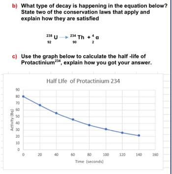 b) What type of decay is happening in the equation below?
State two of the conservation laws that apply and
explain how they are satisfied
238
92
U
234 Th + 4 a
90
2
c) Use the graph below to calculate the half-life of
Protactinium 234, explain how you got your answer.
Half Life of Protactinium 234
50
40
30
20
10
222222°
80
70
60
Activity (Bq)
0
20
20
40
40
60
80
100
120
140
160
Time (seconds)