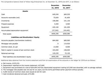 The comparative balance sheet of Yellow Dog Enterprises Inc. at December 31, 20Y8 and 20Y7, is as follows:
December
December
31, 20Y8
31, 20Y7
Assets
Cash
Accounts receivable (net)
Inventories
Prepaid expenses
Equipment
Accumulated depreciation-equipment
Total assets
Liabilities and Stockholders' Equity
Accounts payable (merchandise creditors)
Mortgage note payable
Common stock, $1 par
Paid-in capital in excess of par-common stock
Retained earnings
Total liabilities and stockholders' equity
$49,240
75,650
108,080
4,400
220,160
(57,240)
$400,290
$84,060
0
13,000
183,000
120,230
$400,290
$60,530
81,600
101,130
3,060
181,200
(44,440)
$383,080
$80,060
114,920
8,000
108,000
72,100
$383,080
Additional data obtained from the income statement and from an examination of the accounts in the ledger for 20Y8 are as follows:
a. Net income, $123,210.
b. Depreciation reported on the income statement, $27,840.
c. Equipment was purchased at a cost of $54,000 and fully depreciated equipment costing $15,040 was discarded, with no salvage realized.
d. The mortgage note payable was not due for six years, but the terms permitted earlier payment without penalty.
e. 5,000 shares of common stock were issued at $16 for cash.
f. Cash dividends declared and paid, $75,080.