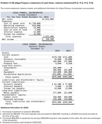 Problem 11-4A (Algo) Prepare a statement of cash flows-indirect method (LO11-2, 11-3, 11-4, 11-5)
The income statement, balance sheets, and additional information for Video Phones, Incorporated, are provided.
VIDEO PHONES, INCORPORATED
Income Statement
For the Year Ended December 31, 2024
Net sales
Expenses:
Cost of goods sold
Operating expenses
Depreciation expense
Loss on sale of land
Interest expense
Income tax expense
Total expenses
Net income
Assets
Current assets:
Cash
Accounts receivable
Inventory
Prepaid rent
Long-term assets:
Investments
$1,750,000
818,000
23,000
7,600
13,000
44,000
Land
Equipment
Accumulated depreciation
Accounts payable
Interest payable
VIDEO PHONES, INCORPORATED
Balance Sheets
December 31
$2,816,000
2,655,600
$ 160,400
Total assets
Liabilities and Stockholders' Equity
Current liabilities:
Additional Information for 2024:
Income tax payable
Long-term liabilities:
Notes payable
Stockholders' equity:
Common stock
Retained earnings
Total liabilities and stockholders'
equity
2024
2023
$179,760 $111,080
76,600
56,000
105,000 131,000
9,840
4,920
101,000
0
206,000
232,000
262,000 206,000
(64,200) (41,200)
$876,000 $699,800
$ 62,400 $ 77,000
5,600
9,200
14,600
13,600
277,000 221,000
260,000 260,000
256,400 119,000
$876,000 $699,800
1. Purchased investment in bonds for $101,000.
2. Sold land for $18,400. The land originally was purchased for $26,000, resulting in a $7,600 loss being recorded at
the time of the sale.
3. Purchased $56,000 in equipment by issuing a $56,000 long-term note payable to the seller. No cash was exchanged
in the transaction.
4. Declared and paid a cash dividend of $23,000.