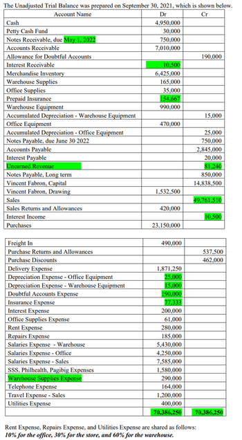 The Unadjusted Trial Balance was prepared on September 30, 2021, which is shown below.
Account Name
Dr
Cr
Cash
Petty Cash Fund
Notes Receivable, due May 1, 2022
Accounts Receivable
Allowance for Doubtful Accounts
Interest Receivable
Merchandise Inventory
Warehouse Supplies
Office Supplies
Prepaid Insurance
Warehouse Equipment
Accumulated Depreciation - Warehouse Equipment
Office Equipment
Accumulated Depreciation - Office Equipment
Notes Payable, due June 30 2022
Accounts Payable
Interest Payable
Unearned Revenue
Notes Payable, Long term
Vincent Fabron, Capital
Vincent Fabron, Drawing
Sales
Sales Returns and Allowances
Interest Income
Purchases
Freight In
Purchase Returns and Allowances
Purchase Discounts
Delivery Expense
Depreciation Expense - Office Equipment
Depreciation Expense - Warehouse Equipment
Doubtful Accounts Expense
Insurance Expense
Interest Expense
Office Supplies Expense
Rent Expense
Repairs Expense
Salaries Expense - Warehouse
Salaries Expense - Office
Salaries Expense - Sales
SSS, Philhealth, Pagibig Expenses
Warehouse Supplies Expense
Telephone Expense
Travel Expense - Sales
Utilities Expense
4,950,000
30,000
750,000
7,010,000
10,500
6,425,000
165,000
35,000
154,667
990,000
470,000
1,532,500
420,000
23,150,000
490,000
1,871,250
25.000
15.000
190,000
77,333
200,000
61,000
280,000
185,000
5,430,000
4,250,000
7,585,000
1,580,000
290,000
164,000
1,200,000
400,000
70,386,250
190,000
15,000
25,000
750,000
2,845,000
20,000
81.240
850,000
14,838,500
49,761,510
Rent Expense, Repairs Expense, and Utilities Expense are shared as follows:
10% for the office, 30% for the store, and 60% for the warehouse.
10,500
537,500
462,000
70,386,250