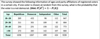 The survey showed the following information of ages and party affiliations of registered voters
in a certain city. If one voter
the voter is a not democrat. {Hint: P(AC) = 1 – P(A)}
chosen at random from this survey, what is the probability that
Age
Republican Democrat Independent Other
Total
18-28
205
432
98
112
847
29-38
311
301
109
83
804
39-49
250
251
150
122
773
250
272
283
142
107
804
Total
1038
1267
499
424
3228
