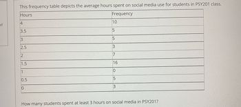 of
This frequency table depicts the average hours spent on social media use for students in PSY201 class.
Hours
Frequency
4
3.5
3
2.5
2
1.5
1
0.5
0
10
5
5
3
7
16
0
5
3
How many students spent at least 3 hours on social media in PSY201?