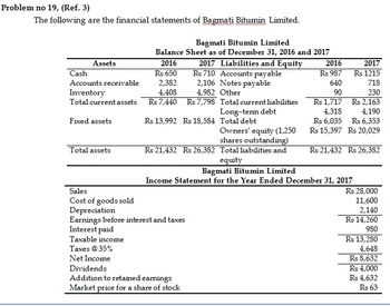 Problem no 19, (Ref. 3)
The following are the financial statements of Bagmati Bitumin Limited.
Assets
Cash
Accounts receivable
Inventory
Total current assets
Fixed assets
Total assets
Sales
Cost of goods sold
Depreciation
Bagmati Bitumin Limited
Balance Sheet as of December 31, 2016 and 2017
2016
Rs 650
2,382
4,408
Rs 7,440
2017 Liabilities and Equity
Rs 710 Accounts payable
2,106 Notes payable
4,982 Other
Rs 7,798
Rs 13,992 Rs 18,584 Total debt
Total current liabilities
Long-term debt
Owners' equity (1,250
shares outstanding)
Rs 21,432 Rs 26,382 Total liabilities and
equity
Earnings before interest and taxes
Interest paid
Taxable income
Taxes @ 35%
Net Income
Dividends
Addition to retained earnings
Market price for a share of stock
2016
Rs 987
640
90
Rs 1,717
4,318
Rs 6,035
Rs 15,397
Bagmati Bitumin Limited
Income Statement for the Year Ended December 31, 2017
2017
Rs 1215
718
230
Rs 2,163
4,190
Rs 6,353
Rs 20,029
Rs 21,432 Rs 26,382
Rs 28,000
11,600
2,140
Rs 14,260
980
Rs 13,280
4,648
Rs 8,632
Rs 4,000
Rs 4,632
Rs 63