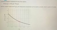 A chemical engineer is studying the rate of this reaction.
2Cl,0, (g) → 2Cl, (g) + 50, (g)
He fills a reaction vessel with Cl,O, and measures its concentration as the reaction proceeds. Here's a graph of his data:
0.2
0.15
0.1
0.05
0.02
0.04
0.06
0.08
0.1
(s)
