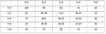 Y=0
Y=2
Y=4
Y=6
Y=8
X=0
100
85
70
55
40
X=2
90
64.49
48.9
38.78
35
X=4
80
53.5
38.43
30.39
30
X=6
70
48.15
35.03
27.07
25
X=8
60
50
40
30
20