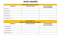 ALKYL HALIDES
Sodium lodide in Acetone Reagent
Compound
Structural Formula
Theoretical Result
(Short and Specific)
Chloroform
Benzyl Chloride
Chlorobenzene
Chloroacetic acid
Trichloroacetic acid
Silver Nitrate Test
Reagent: 1% Ethanolic Silver Nitrate Solution
Compound
Structural Formula
Theoretical Result
(Short and Specific)
Benzyl Chloride
Chlorobenzene
Chloroacetic acid
Trichloroacetic acid
