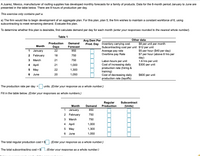 A Juarez, Mexico, manufacturer of roofing supplies has developed monthly forecasts for a family of products. Data for the 6-month period January to June are
presented in the table below. There are 8 hours of production per day.
This exercise only contains part a.
a) The firm would like to begin development of an aggregate plan. For this plan, plan 5, the firm wishes to maintain a constant workforce of 6, using
subcontracting to meet remaining demand. Evaluate this plan.
To determine whether this plan is desirable, first calculate demand per day for each month (enter your responses rounded to the nearest whole number).
Table 1
Avg Dem Per
Prod. Day Inventory carrying cost
Other data
Production
Demand
$8 per unit per month
Month
Days
Forecast
Subcontracting cost per unit $12 per unit
Average pay rate
Overtime pay Rate
$5 per hour ($40 per day)
$7 per hour (above 8 hrs per
day)
1.6 hrs per unit
$300 per unit
1 January
22
950
2 February
18
750
з March
21
750
Labor-hours per unit
Cost of increasing daily
production rate (hiring &
training)
Cost of decreasing daily
production rate (layoffs)
4 April
21
1,000
5 May
22
1,300
June
20
1,050
$600 per unit
The production rate per day
units. (Enter your response as a whole number.)
%3D
Fill in the table below. (Enter your responses as whole numbers.)
Regular
Production
Subcontract
Month
Demand
(Units)
1
January
950
2 February
750
March
750
4 April
1,000
5 May
1,300
June
1,050
The total regular production cost = $
(Enter your response as a whole number.)
The total subcontracting cost = $
(Enter your response as a whole number.)
