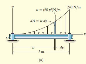 240 N/m
w = (60 x)N/m
dA = w dx
-x-
-2 m
(a)
