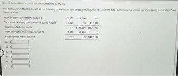 Cost of Goods Manufactured for a Manufacturing Company
Two items are omitted from each of the following three lists of cost of goods manufactured statement data. Determine the amounts of the missing items, identifying
them by letter.
Work in process inventory, August 1
Total manufacturing costs incurred during August
Total manufacturing costs
Work in process inventory, August 31
Cost of goods manufactured
b. $
C.
d.
e.
$2,300 $19,100
16,800
(e)
112,300
$121,900
(1)
(d) $102,400
(a) $223,500
46,900
3,600
(b)