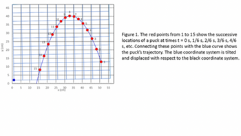 y (cm)
A
45
35
30
25
20
15
10
5
0
0
5
15
11
12
10 15 20
30
x (cm)
25
35
45 50 55
Figure 1. The red points from 1 to 15 show the successive
locations of a puck at times t=0 s, 1/6 s, 2/6 s, 3/6 s, 4/6
s, etc. Connecting these points with the blue curve shows
the puck's trajectory. The blue coordinate system is tilted
and displaced with respect to the black coordinate system.