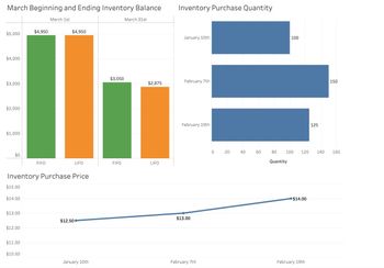 March Beginning and Ending Inventory Balance
March 1st
$4,950
$4,950
$5,000
$4,000
$3,000
$2,000
$1,000
$0
$3,050
March 31st
$2,875
LIFO
FIFO
LIFO
Inventory Purchase Quantity
January 10th
February 7th
100
150
E
February 19th
0
20
40
60
80
Quantity
125
100 120 140 160
FIFO
Inventory Purchase Price
$15.00
$14.00
$13.00
$12.50
$12.00
$13.00
$14.00
$11.00
$10.00
January 10th
February 7th
February 19th