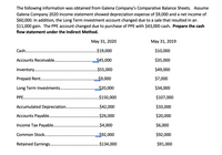 The following information was obtained from Galena Company's Comparative Balance Sheets. Assume
Galena Company 2020 Income statement showed depreciation expense of $9,000 and a net income of
$60,000. In addition, the Long Term investment account changed due to a sale that resulted in an
$11,000 gain. The PPE account changed due to purchase of PPE with $43,000 cash. Prepare the cash
flow statement under the Indirect Method.
Мaу 31, 2020
Мaу 31, 2019
Cash..
.$19,000
$10,000
Accounts Receivable..
„$45,000
$35,000
Inventory..
$55,000
$49,000
Prepaid Rent..
000'6$"
$7,000
Long Term Investments..
$20,000
$34,000
PPE.
$150,000
$107,000
Accumulated Depreciation...
.$42,000
$33,000
Accounts Payable..
.$26,000
$20,000
Income Tax Payable..
$4,000
$6,000
Common Stock..
$92,000
$92,000
Retained Earnings.
.$134,000
$91,000
