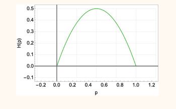 H(p)
0.5
0.4
0.3
0.2
0.1
0.0
-0.1
-0.2 0.0
0.2 0.4
р
0.6
0.8
1.0
1.2