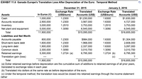 **EXHIBIT 11.6**  *Ganado Europe's Translation Loss After Depreciation of the Euro: Temporal Method*

**December 31, 2015**  
**January 2, 2016**

---

### Assets

| Description                | In Euros (€) | Exchange Rate (US$/euro) | Translated Accounts (US$) |
|----------------------------|--------------|--------------------------|---------------------------|
| Cash                       | 1,000,000    | 1.2300                   | 1,230,000                 |
| Accounts receivable        | 2,900,000    | 1.2300                   | 3,567,000                 |
| Inventory                  | 3,000,000    | 1.2510                   | 3,753,000                 |
| Net plant and equipment    | 5,000,000    | 1.3090                   | 6,545,000                 |
| **Total**                  | 11,900,000   |                          | 15,095,000                |

### Liabilities and Net Worth

| Description                | In Euros (€) | Exchange Rate (US$/euro) | Translated Accounts (US$) |
|----------------------------|--------------|--------------------------|---------------------------|
| Accounts payable           | 800,000      | 1.2300                   | 984,000                   |
| Short-term bank debt       | 1,600,000    | 1.2300                   | 1,968,000                 |
| Long-term debt             | 1,900,000    | 1.2300                   | 2,337,000                 |
| Common stock               | 2,300,000    | 1.3090                   | 3,010,700                 |
| Retained earnings          | 5,300,000    | 1.2724                   | 6,795,300  (a)            |
| **Translation gain (loss)**|              | 1.2724 (b)               | (c)                       |
| **Total**                  | 11,900,000   |                          | 15,095,000                |

---

**January 2, 2016** Translated Accounts (US$):

- Cash: 1,630,000
- Accounts receivable: 4,727,