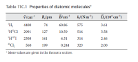 Table 11C.1 Properties of diatomic molecules*
v/cm
R/pm
Blcm"
k/(Nm")
ĎJ(10ʻ cm")
'H,
4400
74
60.86
575
3.61
'H*CI
2991
127
10.59
516
3.58
'H"I
2308
161
6.51
314
2.46
3"CI,
560
199
0.244
323
2.00
* More values are given in the Resource section.
