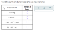 Count the significant digits in each of these measurements:
number of
measurement
significant
digits
?
82300. kg
0.005100 J
- 3.0 x 10
-2
kJ/mol
-1
3.1 x 10 mL
