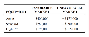 EQUIPMENT
Acme
Standard
High Pro
FAVORABLE UNFAVORABLE
MARKET
MARKET
$400,000
$280,000
$ 95,000
- $175,000
- $ 90,000
-$ 15,000