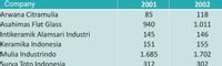 Company
2001
2002
Arwana Citramulia
85
118
Asahimas Flat Glass
940
1.011
Intikeramik Alamsari Industri
145
146
Keramika Indonesia
151
155
Mulia Industrindo
1.685
1.702
Surva Toto lIndonesia
312
302
