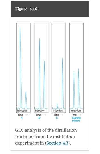 Figure 6.16
Injection
Time->
Injection
Injection
Time->
Time
A
B
с
Injection
Time
Starting
mixture
GLC analysis of the distillation
fractions from the distillation
experiment in (Section 4.3).