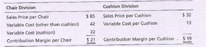 Chair Division
Cushion Division
$ 85
Sales Price per Cushion
$ 32
13
Sales Price per Chair
Variable Cost (other than cushion)
Variable Cost (cushion)
Contribution Margin per Chair
Variable Cost per Cushion
22
42
$ 21
Contribution Margin per Cushion. $ 19
