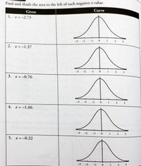 Find and shade the area to the left of each negative z value.
Given
Curve
1. =
= -2.73
-3
-2
-1
3
2. z = -1.37
-3
-2
-1
1
3
3. z = -0.76
-3
-2
-1
3
z = -1.66
-3
-2
-1
1
3
5.
z = -0.22
-3 -2
-1
1 2 3
