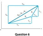 The image depicts a vector addition diagram, typically shown in physics or mathematics to illustrate the process of combining vectors. It features a grid with a horizontal \( x \)-axis and a vertical \( y \)-axis. Here is a detailed breakdown:

1. **Vectors:**
   - \( \mathbf{V_1} \) is horizontally aligned from the origin towards the right on the \( x \)-axis.
   - \( \mathbf{V_2} \) originates at the tip of \( \mathbf{V_1} \) and makes a diagonal upwards and to the right.
   - The resultant vector \( \mathbf{V_r} \) is shown as a diagonal from the origin to the endpoint of \( \mathbf{V_2} \).

2. **Components:**
   - \( \mathbf{V_{1x}} \) represents the horizontal component of \( \mathbf{V_1} \).
   - \( \mathbf{V_{2x}} \) represents the horizontal component of \( \mathbf{V_2} \), depicted along the \( x \)-axis starting from the tip of \( \mathbf{V_1} \).
   - \( \mathbf{V_{2y}} \) is the vertical component of \( \mathbf{V_2} \), shown as a vertical line from the tip of \( \mathbf{V_{2x}} \) up to the tip of \( \mathbf{V_2} \).

3. **Equation:**
   - The diagram includes an equation \( \mathbf{V_r} = \mathbf{V_1} + \mathbf{V_2} \), which denotes the vector addition.

4. **Question Label:**
   - Below the diagram, the text "Question 6" is displayed, indicating that it is part of a larger set of problems or exercises. 

This diagram effectively demonstrates how individual vector components combine to form a resultant vector using the parallelogram or triangle method of vector addition.