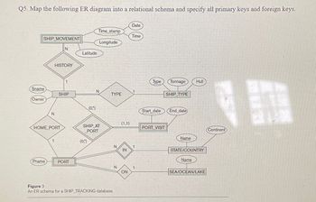 Q5. Map the following ER diagram into a relational schema and specify all primary keys and foreign keys.
SHIP MOVEMENT
Sname
Owner
N
Pname
HOME PORT
1
N
HISTORY
1
SHIP
PORT
Latitude
(0,*)
(0,*)
Time_stamp
Longitude
N
SHIP AT
PORT
TYPE
Figure 3
An ER schema for a SHIP_TRACKING database.
N
N
(1,1)
IN
ON
Date
Time
1
1
Type Tonnage
SHIP TYPE
Start_date End_date
PORT VISIT
Name
Hull
STATE/COUNTRY
Name
SEA/OCEAN/LAKE
Continent
1