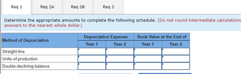 Title: Depreciation Calculation Schedule

Instructions:
Determine the appropriate amounts to complete the following schedule. (Do not round intermediate calculations, round your final answers to the nearest whole dollar.)

| Method of Depreciation     | Depreciation Expense | Book Value at the End of  |
|----------------------------|----------------------|--------------------------|
|                            | Year 1               | Year 2                   | Year 1          | Year 2          |
| Straight-line              |                      |                          |                 |                 |
| Units-of-production        |                      |                          |                 |                 |
| Double-declining-balance   |                      |                          |                 |                 |

This table is designed to compare different methods of calculating depreciation expenses and the book value of an asset over time (across Year 1 and Year 2). The methods covered are Straight-line, Units-of-production, and Double-declining-balance.