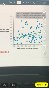 The image contains a scatter plot depicting the relationship between the percentage of deep talk and well-being scores (z scores). The x-axis represents the well-being scale with z scores ranging from -2.0 to 1.5. The y-axis indicates the percentage of deep talk, ranging from 0 to 100.

Each blue dot on the plot represents an individual, showing their respective well-being score and percentage of deep talk. A green trend line is fitted through the data points, suggesting a positive correlation between well-being and the percentage of deep talk. This implies that individuals with higher well-being scores tend to have a greater percentage of deep talk.

Highlighted in a callout box, one specific dot indicates a person who scored very high on the well-being scale and had a high percentage of deep talk.

Figure 8.1 is provided as a reference for the scatter plot, and the copyright information at the bottom states: "Copyright © 2021 W. W. Norton & Co."