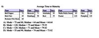 8)
Average Time to Maturity
Days
Days Plant
Days
Artichoke 95
Days
Walla Walla Onion 85 Okra
Plant
Days
Plant
Bell Pepper
Plant
Plant
Broccoli
Rutabaga 90 Beet
75
71
55
Bok Choi
45
59
Peanut
120
Pumpkin 120
Romano Pole Bean 60
A) Mode = 75 and 80, Median = 64 and Mean 64.64
B) Mode = 120, Median = 75 and Mean = 79.55
C) Mode = 120, Median 71 and Mean = 79.82
D) Mode = 55 and 90, Median = 74 and Mean 73.82
