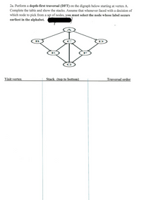 2a. Perform a depth-first traversal (DFT) on the digraph below starting at vertex A.
Complete the table and show the stacks. Assume that whenever faced with a decision of
which node to pick from a sęt of nodes, you must select the node whose label occurs
earliest in the alphabet.
Visit vertex
Stack (top to bottom)
Traversal order
