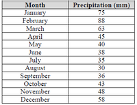 Precipitation (mm)
75
Month
January
February
March
88
63
April
May
45
40
June
38
July
August
September
October
35
30
36
43
November
48
December
58
