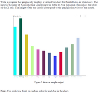 Write a program that graphically displays a vertical bar chart for Rainfall data in Question 1. The
input is the array of Rainfalls (like sample input in Table 1). Use the name of month as the label
on the X axis. The height of the bar should correspond to the precipitation value of the month.
Rainfall Chart
January February March
April
May
June
July
August
September October November Docember
Figure 2 shows a sample output.
Note: You could use fixed or random color for each bar in the chart.
