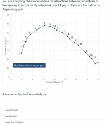 You are analyzing observational data on interactions between populations of
two species in a community colleceted over 24 years. Here are the data on a
2-species graph.
70
60
50
50
40
40
Number of Species B
30
2
30
16
3
4
20
10
6
5
7
8
00
Numbers = Observation year
9
10
10
11
12
13
14
15
16
17
18
19
20
0
0
10
20
30
40
50
60
70
80
Number of Species A
Species A and Species B, respectively, are
commensals
competitors
prey and predator