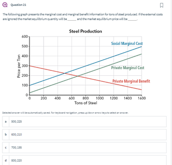 Question 21
The following graph presents the marginal cost and marginal benefit information for tons of steel produced. If the external costs
are ignored the market equilibrium quantity will be
and the market equilibrium price will be
a
b
Ć
d
500-
400-
600-
300-
200-
500; 225
700; 195
100-
600; 210
800; 220
0
0
Selected answer will be automatically saved. For keyboard navigation, press up/down arrow keys to select an answer.
200 400
Steel Production
600 800 1000
Tons of Steel
Social Marginal Cost
Private Marginal Cost
Private Marginal Benefit
1200 1400 1600