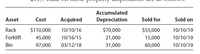 Accumulated
Asset
Cost
Acquired
Depreciation
Sold for
Sold on
Rack
$110,000
10/10/16
$70,000
$55,000
10/10/19
Forklift
45,000
10/16/15
21,000
15,000
10/10/19
Bin
97,000
03/12/18
31,000
60,000
10/10/19
