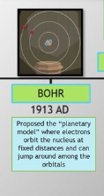 **Bohr (1913 AD)**

Proposed the "planetary model" where electrons orbit the nucleus at fixed distances and can jump around among the orbitals.

**Diagram Explanation:**

The diagram associated with Niels Bohr’s model shows electrons orbiting around a central nucleus similar to planets around the sun. The orbits are represented as concentric circles, illustrating the fixed paths that electrons follow. The nucleus is depicted at the center, containing protons and neutrons, which are represented by blue and red spheres. This model emphasized the quantized nature of electron energies and their ability to move between different energy levels or orbitals.