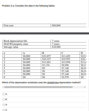 Problem 2.a: Consider the data in the following tables:
First cost
Book depreciation life
MACRS property class
Salvage value
n
1
2
3
4
5
6
7
8
U
0
C
$11,429
$19,592
$13,994
$9,996
$7,140
$7,140
$7,140
$3,570
Which of the depreciation schedules uses the straight-line depreciation method?
A
B
A
$8,000
$8,000
$8,000
$8,000
$8,000
$8,000
$8,000
$0
O
B
$22,857
$16,327
$11,661
$5,154
$80,000
$0
$0
$0
$0
7 years
7 years
$24,000
D
$22,{
$16,3
$11,
$8,3:
$6,94
$6,94
$6,94
$0