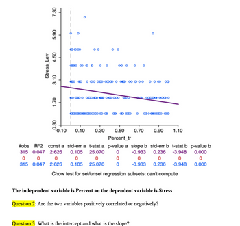 7.30
5.90
4.50
Stress Lev
3.10
1.70
O
pox
ഒന്നും
00
O 00
00
00 0
O DO XD CODO O 0000
0.10 0.10 0.30
#obs R^2 const a std-err a t-stat a
315 0.047 2.626 0.105 25.070
0
0
0
0.105 25.070 0
0 0
315 0.047
0 0 0 Оф
B BBB O ∞0-a
CODO OOO O
0.50 0.70 0.90 1.10
Percent_tr
p-value a slope b std-err b
0
Question 3: What is the intercept and what is the slope?
t-stat b p-value b
0.000
0
0.000
0
2.626
-0.933 0.236 -3.948
0
0
0
-0.933 0.236 -3.948
Chow test for sel/unsel regression subsets: can't compute
The independent variable is Percent an the dependent variable is Stress
Question 2: Are the two variables positively correlated or negatively?