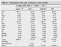 Table 4.1 Concentrations of the major constituents in surface seawater
At salinity (PSS 1978): S = 35.00%, t = 20 °C
mg kg¯ s-1
g kg
mmol kg
mM
Na+
308.1
10.782
469.00
480.61
K+
11.40
0.399
10.21
10.46
Mg²+
36.68
1.284
52.82
54.13
Са2+
Sr2+
CI
so?
11.76
0.4115
10.27
10.52
0.223
0.0078
0.090
0.092
552.93
19.353
545.87
559.39
77.49
2.712
28.235
28.935
НСО,
3.217
0.1126
1.845
1.891
0.317
0.0111
0.184
0.189
CO2
0.017
0.0006
0.013
0.0133
Br
1.923
0.0673
0.842
0.863
0.0207
B(OH)3
B(OH),
0.591
0.334
0.342
0.186
0.0065
0.082
0.0839
F
0.037
0.00130
0.068
0.070
Totals
1004.87
35.170
1119.87
1147.60
Alkalinity
2.300
2.37
Everything else
~0.03
Water
~964.80
~53,554
~54,880
