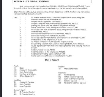 ACTIVITY 5: LET'S PUT IT ALL TOGETHER!
Now you're ready to accomplish the JOURNAL, LEDGER and TRIAL BALANCE of G. Pineda
Accounting Firm. Recall the directions and mechanics on the first page for you to be guided.
Gifern Pineda, a CPA put up an accounting firm on December 1, 2019. The following transactions
were completed during the month:
Dec. 1
3
4
8
10
15
15
18
20
31
31
31
31
G. Pineda invested P200,000 as initial capital for his accounting firm
Paid office rent for the month P16,400
Bought office supplies for cash P15,500
Bought computer from Mabuhay Equipment Corp. P80,000,
paying 50% down and the balance payable in 90 days
Office tables and chairs were purchased for cash, P12,500.
Received cash from a client for accounting services rendered P5,600.
Paid Meralco, P4,000
Billed several clients for services rendered, P38,000
Owner's Equity
301
302
Borrowed money from Metrobank, P20,000
Received a 60-day note from a client for services rendered P12,000.
Paid salaries of the employees, P16,500
G. Pineda withdrew P10,000 cash for his personal use
Bought filing cabinets from Leeman Trading P15,000, terms 30 days.
Issued a promissory note to Cortez Trading P32,000 for a copying machine
Bought.
Paid municipal license, P3,000
Paid the salaries of the employees P14,250
Paid Leeman Trading Corp. partially P4,000
Partial collection of the accounts of clients P12,800
Chart of Accounts
Assets
101
102
103
104
105 Office Equipment
Cash
Accounts Receivable
Note Receivable
Furniture and Fixtures
Liabilities
201 Accounts Payable
Note Payable
202
203 Loan Payable
G. Pineda, Capital
G. Pineda, Drawing
Income
401 Professional Fees
Expenses
501
502
Rent Expense
Office Supplies Expense
503
Light and Water Expense
504
Salaries Expense
505 Taxes and Licenses Expense