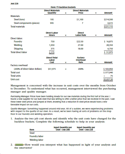 Job 228
Item: 75 backhoe buckets
Direct Matertals
Quantity
Direct Materlals
Price
Amount
Materials:
Steel (tons)
$1,100
$214,500
195
Steel components (pieces)
Total materials
945
6,615
$221,115
Direct Labor
Direct
Labor Rate
Amount
Hours
Direct labor:
$ 16,875
Foundry
$22.50
750
Welding
28,350
1,050
27.00
Shipping
375
18.00
6,750
$ 51,975
Total direct labor
2,175
Direct Total
Labor
Cost
Factory
Overhead
Rate
Amount
Factory overhead
$ 103950
$ 377,040
(200% of direct labor dollars)
$51,975
200%
Total cost
Total units
75
Unit cost
$5,027.20
Management is concerned with the increase in unit costs over the months from October
to December. To understand what has occurred, management interviewed the purchasing
manager and quality manager.
Purchasing Manager: Prices have been holding steady for our raw materlals during the first half of the year.I
found a new suppler for our bulk steel that was willing to offer a better price than we recelved In the past. I saw
these lower steel prices and Jumped at them, knowing that a reduction In steel prices would have a very
favorable Impact on our costs.
Quality Manager: Something happened around mid-year. All of a sudden, we were experlencing problems
with respect to the quallty of our steel. As a result, we've been having all sorts of problems on the shop
floor In our foundry and welding operation.
1. Analyze the two job cost sheets and identify why the unit costs have changed for the
backhoe buckets. Complete the following schedule to help in your analysis:
Input Quantity per
Unit-Job 228
Input Quantity per
Unit-Job 206
Item
Steel
Foundry labor
Welding labor
-How would you interpret what has happened in light of your analysis and
2.
the interviews?
