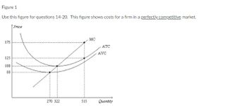 Figure 1
Use this figure for questions 14-20. This figure shows costs for a firm in a perfectly competitive market.
Price
MC
ATC
AVC
270 322
Quantity
175
125
100
80
515