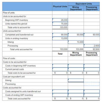 Flow of units:
Units to be accounted for:
Beginning WIP inventory
Units started this period
Total units to account for
Units accounted for:
Completed and transferred out
Units in ending inventory
Mixing
Processing
Total units accounted for
Flow of costs:
Costs to be accounted for:
Costs in beginning WIP inventory
Current period costs
Total costs to be accounted for
Cost per equivalent unit
Mixing
Processing
Costs accounted for:
Costs assigned to units transferred out
Costs of ending WIP inventory
Total costs accounted for
Physical Units
GA
$
GA
$
28,000
75,000
103,000
90,000
13,000
103,000
Total
Equivalent Units
Processing
Mixing
Department Department
0 $
90,000
0 $
13,000
Mixing
Department
103,000
0 $
Processing
Department
0 $
5949
90,000
2,600
92,600
0