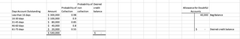 **Accounts Receivable Aging and Allowance for Doubtful Accounts Calculation**

This table provides an analysis of accounts receivable based on the number of days outstanding, along with the probability of collection, and desired credit balance calculations for accounting purposes.

### Table Breakdown:

1. **Days Account Outstanding:**
   - **Less than 16 days**: $300,000 outstanding with a 0.98 probability of collection.
   - **16-30 days**: $100,000 outstanding with a 0.90 probability of collection.
   - **31-45 days**: $80,000 outstanding with a 0.85 probability of collection.
   - **46-60 days**: $40,000 outstanding with a 0.80 probability of collection.
   - **61-75 days**: $20,000 outstanding with a 0.55 probability of collection.
   
   The total amount outstanding is $540,000.

2. **Probability of Collection:**
   - This column lists the likelihood of collecting each account based on the days outstanding. 

3. **Probability of Non-Collection:**
   - Calculated as (1 - Probability of Collection), reflecting the risk of not collecting the outstanding amount.

4. **Desired Credit Balance:**
   - This section suggests a calculation placeholder for determining the desired credit balance based on collection probabilities.

### Allowance for Doubtful Accounts:

- **Beg Balance:** $40,000
- **Desired Credit Balance:** This value corresponds to the determined credit balance after adjusting for allowances.

This table is vital for financial analysis, reflecting a company's strategy for handling doubtful accounts and providing accessible credit risk assessments.