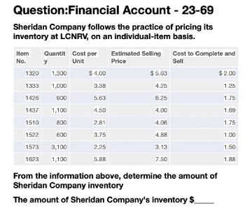 Question:Financial Account - 23-69
Sheridan Company follows the practice of pricing its
inventory at LCNRV, on an individual-item basis.
Quantit Cost per
Item
Estimated Selling
No.
y
Unit
Price
Cost to Complete and
Sell
1320
1,300
$4.00
$5.63
$2.00
1333
1,000
3.38
4.25
1.25
1426
900
5.63
6.25
1.75
1437
1,100
4.50
4.00
1.69
1510
800
2.81
4.06
1.75
1522
600
3.75
4.88
1.00
1573
3,100
2.25
3.13
1.50
1623
1,100
5.88
7.50
1.88
From the information above, determine the amount of
Sheridan Company inventory
The amount of Sheridan Company's inventory $