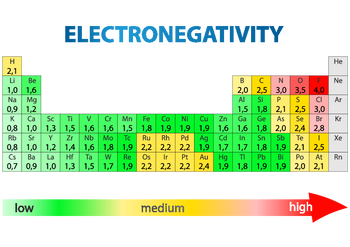 ELECTRONEGATIVITY
H
2,1
Li
Be
1,0 1,6
Na
Mg
0,9
1,2
K
Ca
Sc
Ti
0,8 1,0 1,3 1,5
Rb Sr Y
Zr
0,8 1,0 1,2
1,4
Cs
Ba
La
Hf
0,7
0,9 1,0 1,3
low
V
1,6
Nb Mo Tc
1,6 1,8
1,9
Ta
W
Re
1,5
1,7
1,9
N
O
F
3,0 3,5 4,0
S
CI
1,8 2,1 2,5 3,0
Br
2,0 2,4 2,8
Sb
Te I
1,9 2,1 2,5
Po
At
2,4 1,9 1,8 1,9 1,9 2,0
2,1
Cr Mn
Fe
Co Ni
Cu
Zn
1,6 1,5 1,8 1,9 1,9 1,9 1,6
1,5
Ga Ge As Se
1,6
1,8
Ru Rh Pd Ag Cd In
Sn
1,8
2,2 2,2 2,2 1,9 1,7 1,7
Os Ir Pt Au Hg TI Pb Bi
2,2
2,2
2,2
medium
B
с
2,0
2,5
Al Si P
high
He
Ne
Ar
Kr
Xe
Rn
3